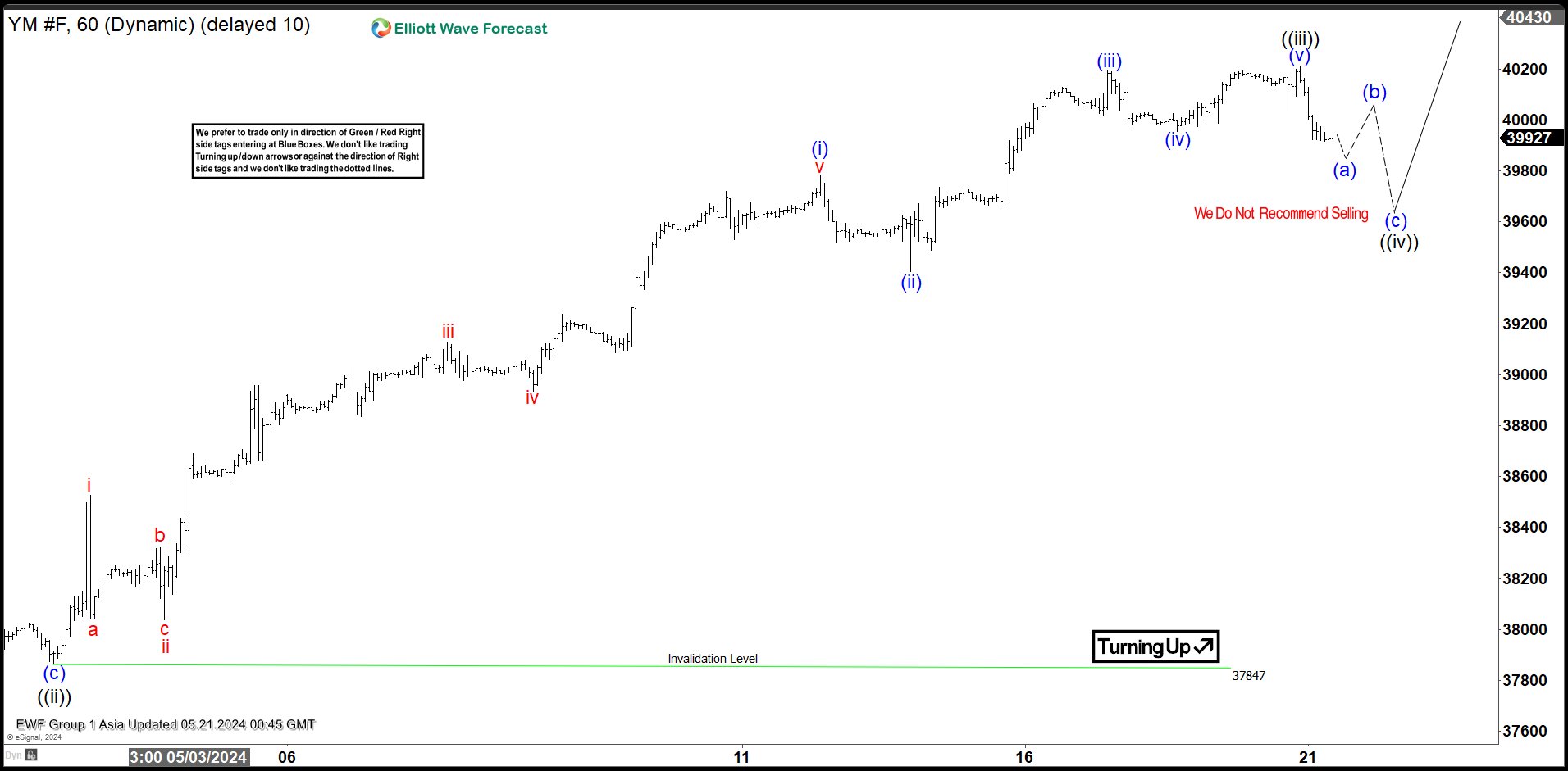 Elliott Wave Analysis Expects Dow Futures (YM) to Pullback in Wave 4