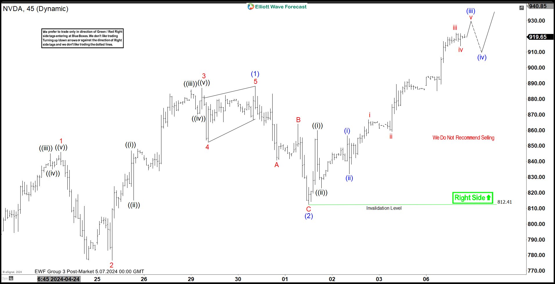 Elliott Wave Expects New All Time High in Nvidia (NVDA)