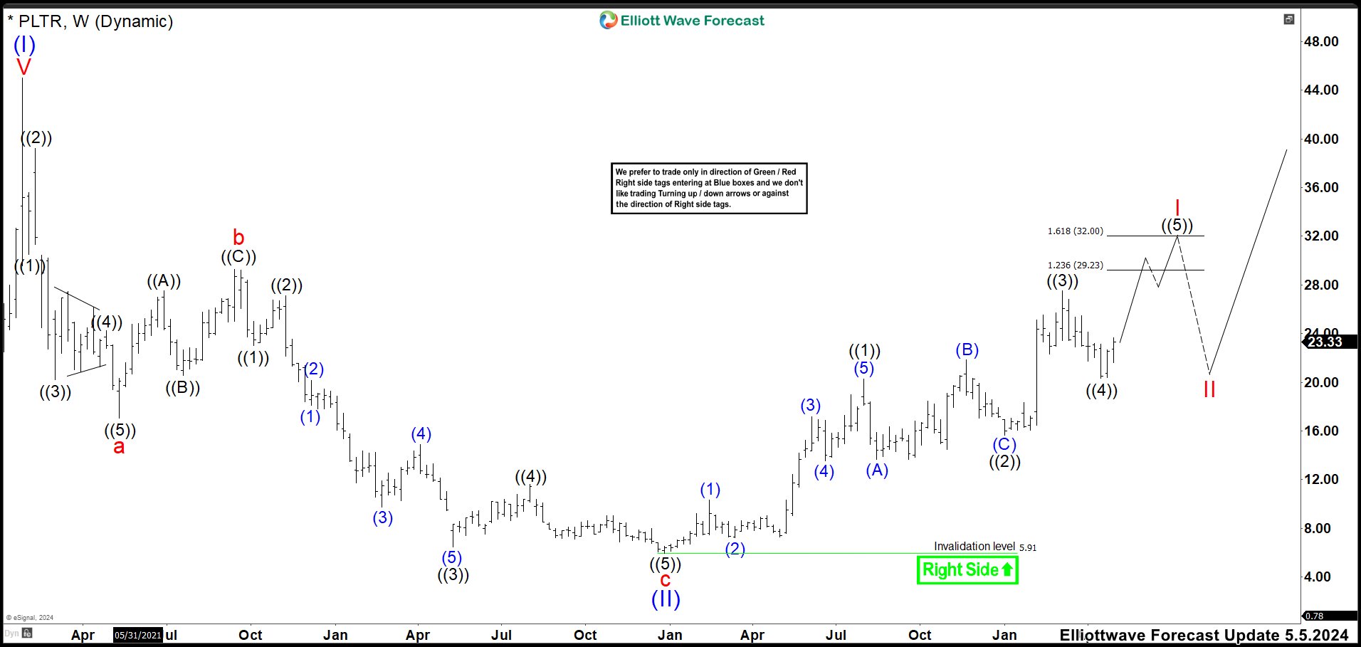 Do Not Miss Buying Opportunities Palantir (PLTR) Should Resume Higher