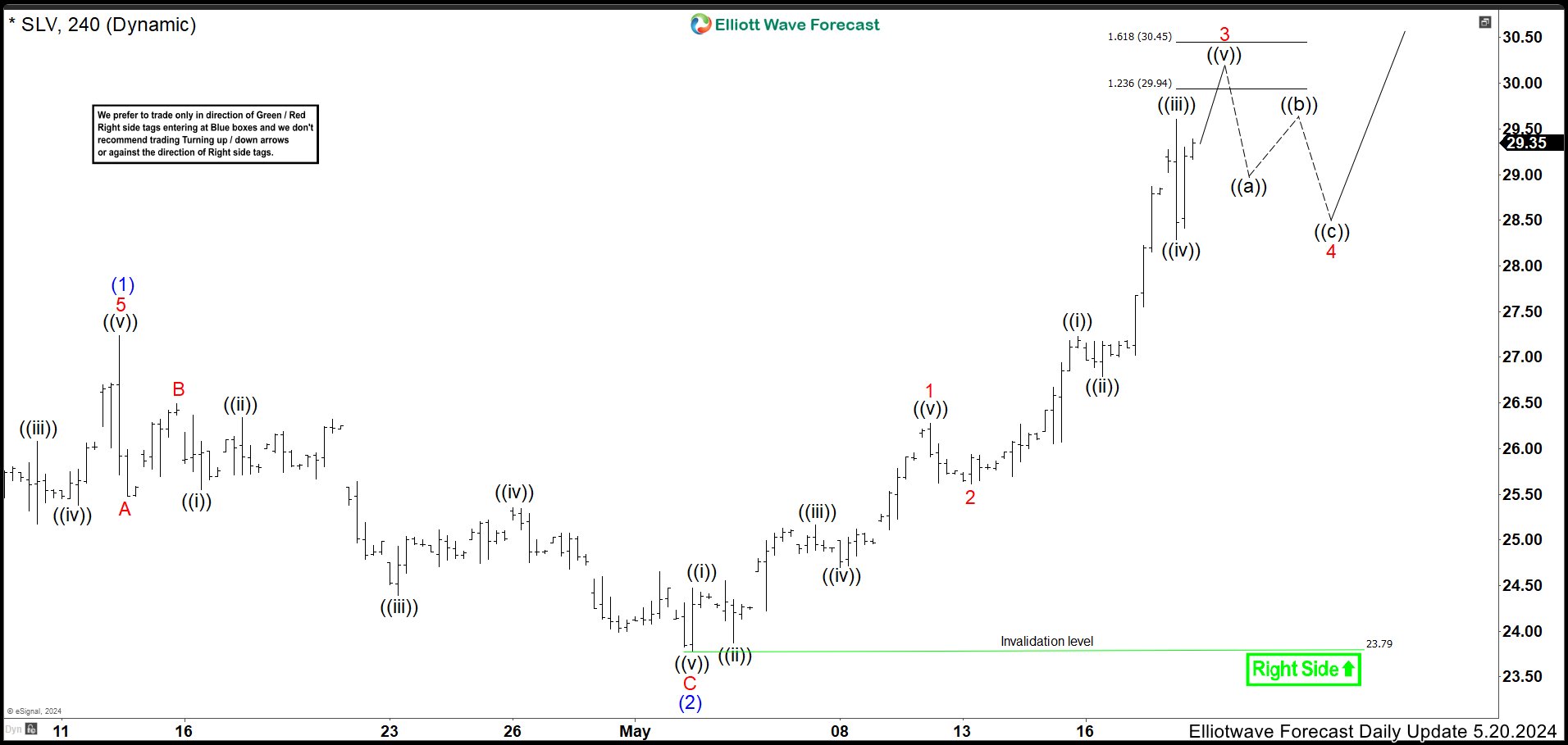 There is no Reason to Sell iShares Silver Trust (SLV)