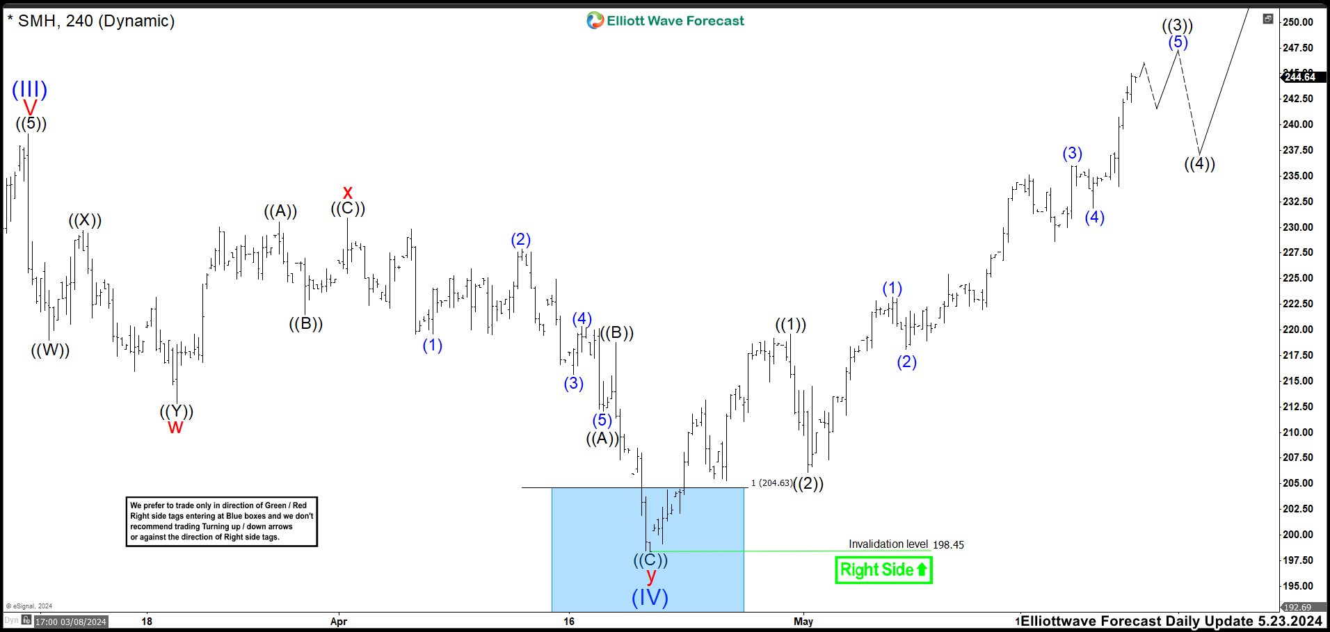 SMH Semiconductor ETF Reacted from a Blue Box Breaking to New Highs SMH 4 Hour Chart May 23th