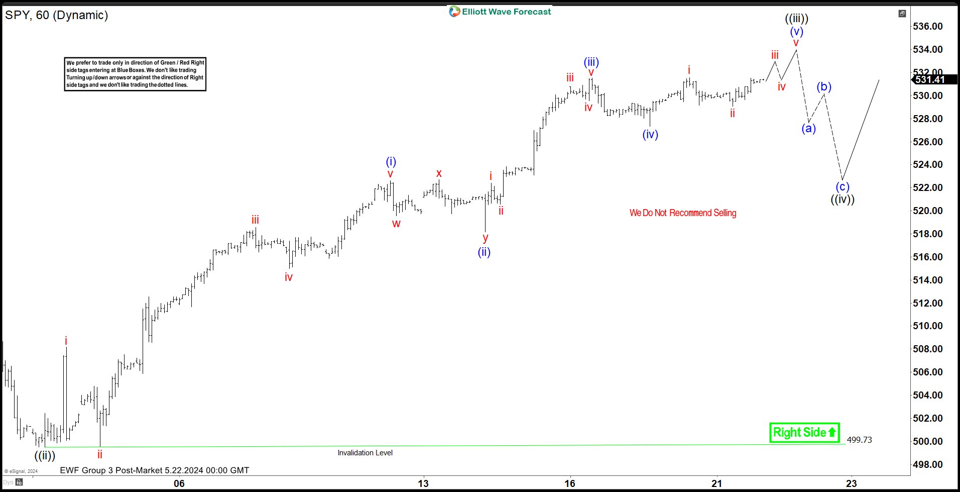 Elliott Wave Analysis on S&P 500 ETF (SPY) Calling for More Upside