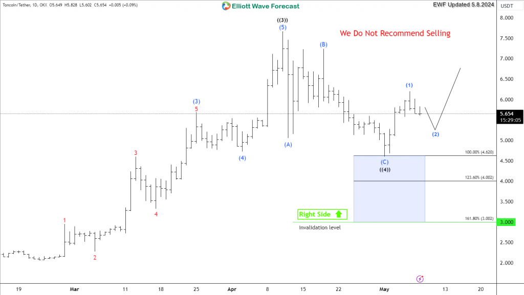 TONCoin TON 2024-05-08