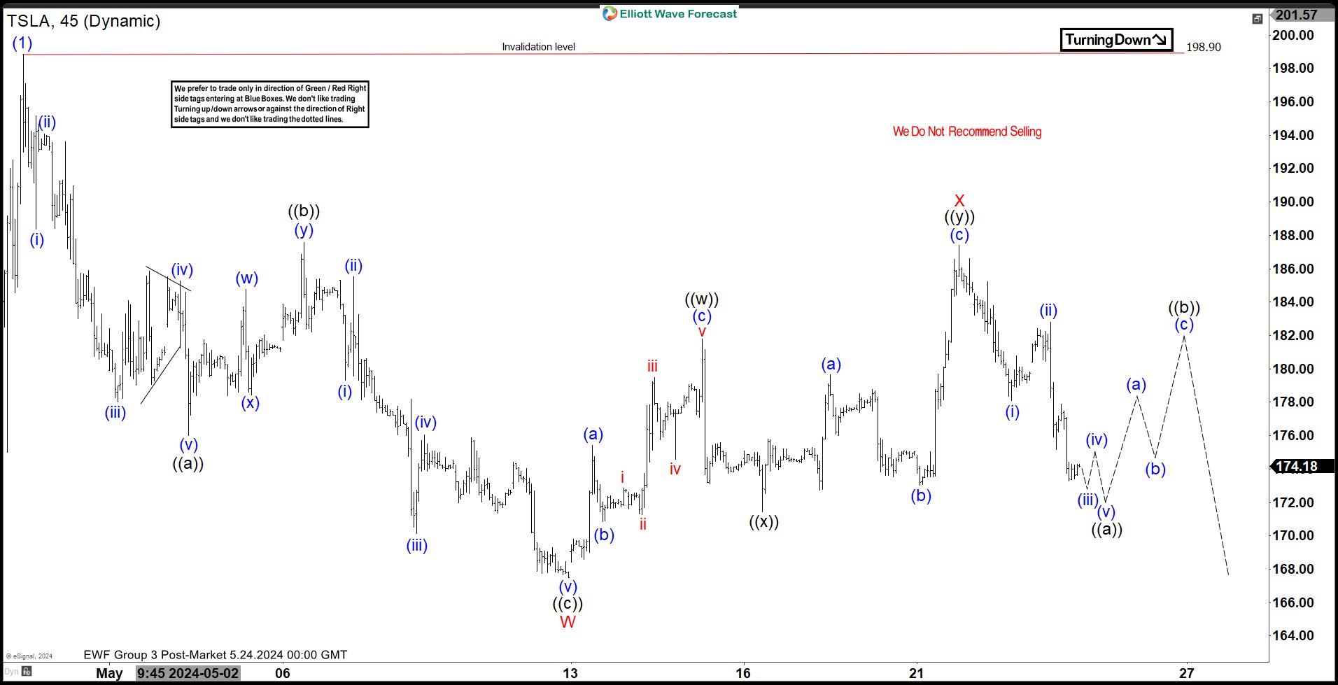Elliott Wave Analysis on Tesla (TSLA) Suggests A Double Correction