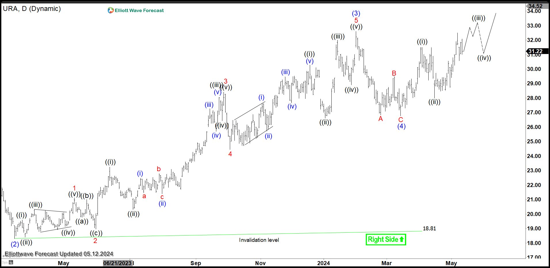 Uranium Miners ETF (URA) Extends Impulsive Rally