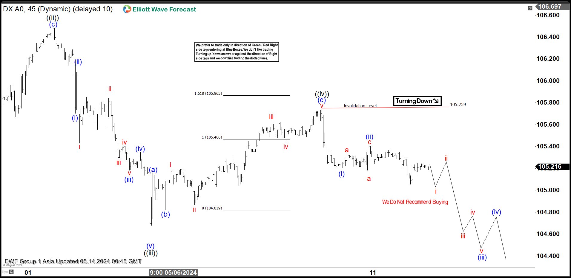 USDX Elliott Wave: Forecasting the Decline from Equal Legs Area