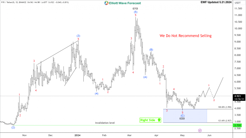 Vulcan Forged $PYR Turning Bullish From Blue Box Area Vulcan Forged PYR 2024-05-21