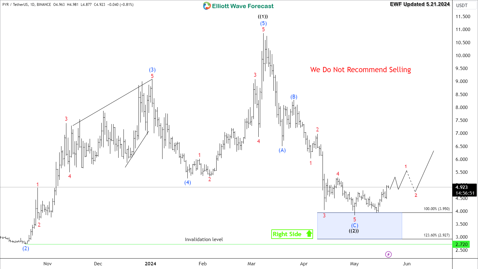 Vulcan Forged $PYR Turning Bullish From Blue Box Area