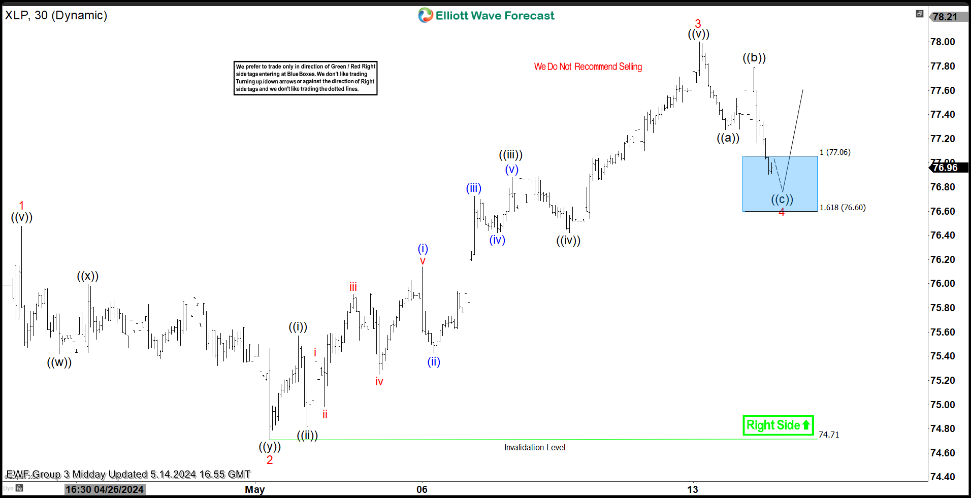 XLP Resuming Higher From Another Blue Box Area