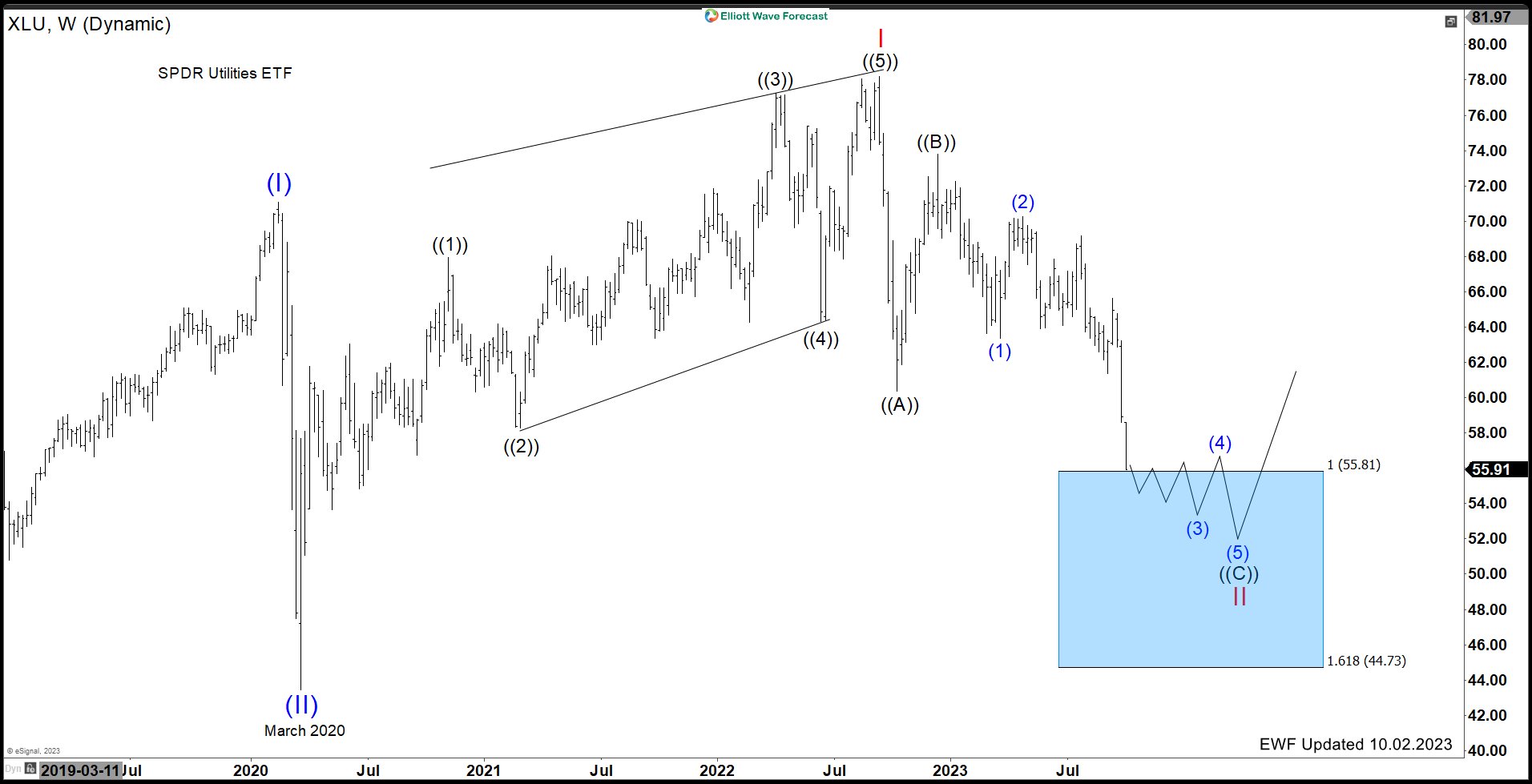 Riding the Wave: ($XLU)’s Impressive Rally and What’s Coming Next $XLU