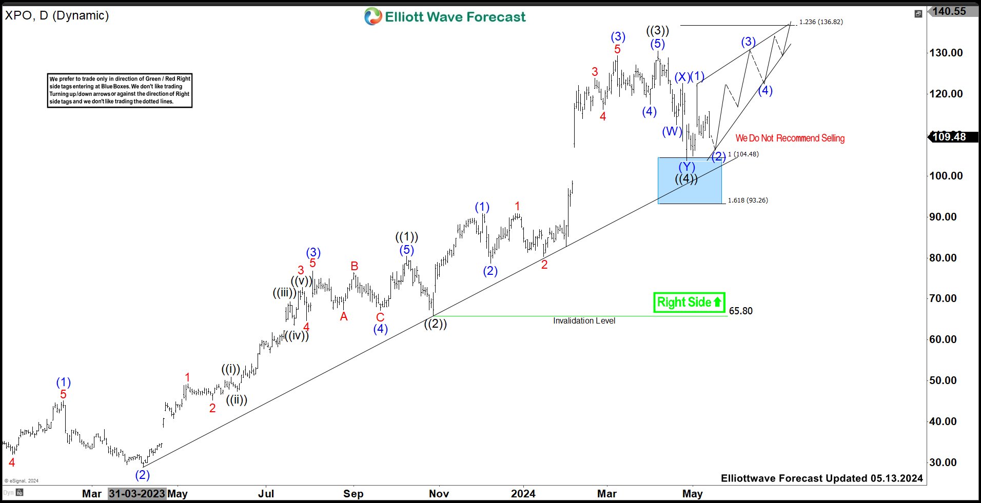 XPO Should Continue Bullish Rally