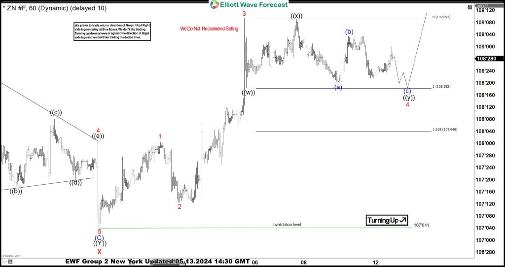 ZN Elliott Wave Analysis