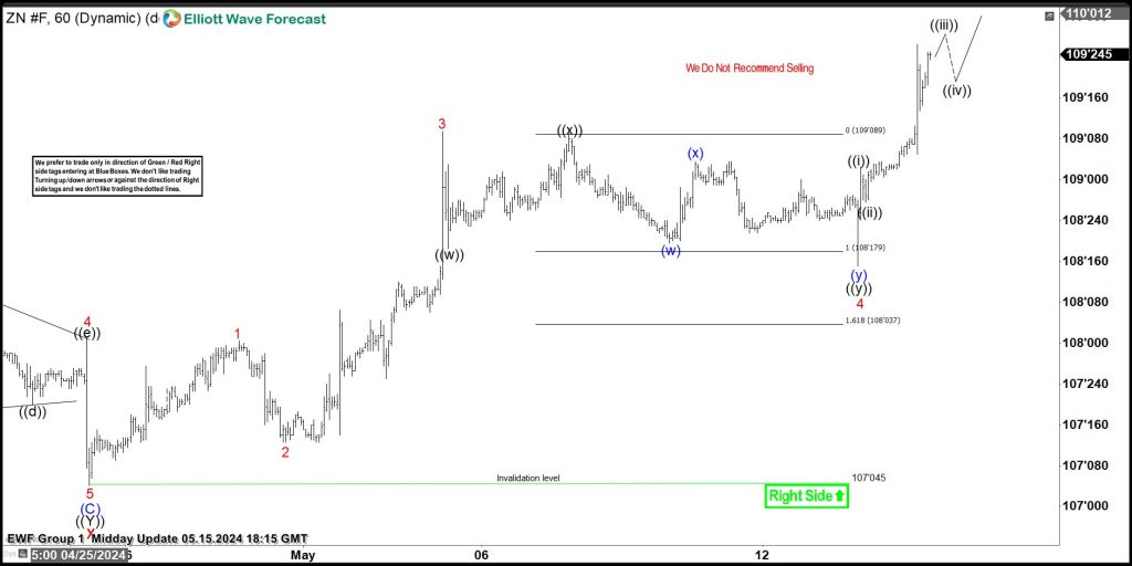 ZN Elliott Wave Analysis