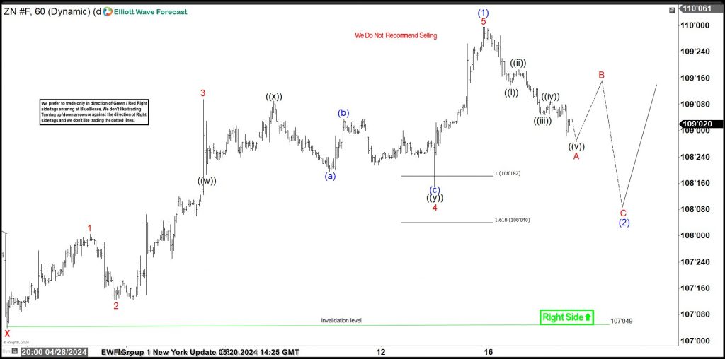 ZN Elliott Wave Analysis