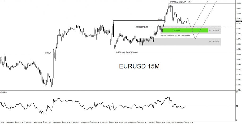 EURUSD, trading, elliottwave, bullish market patterns, @AidanFX, AidanFX