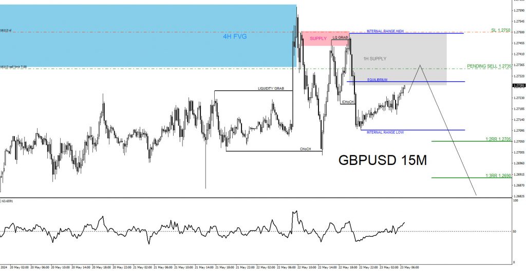 GBPUSD, trading, elliottwave, bearish market patterns, @AidanFX, AidanFX