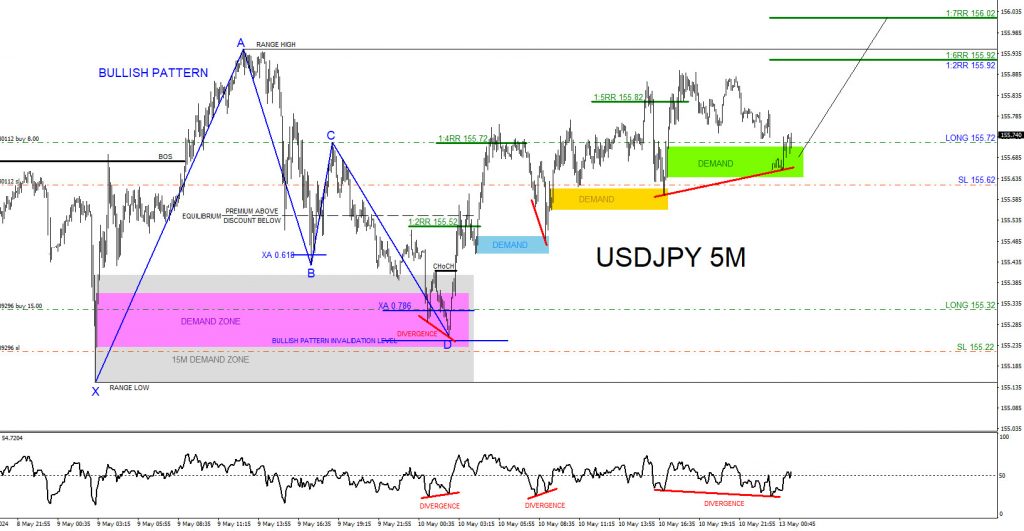 USDJPY, trading, elliottwave, bullish market patterns, forex, @AidanFX, AidanFX