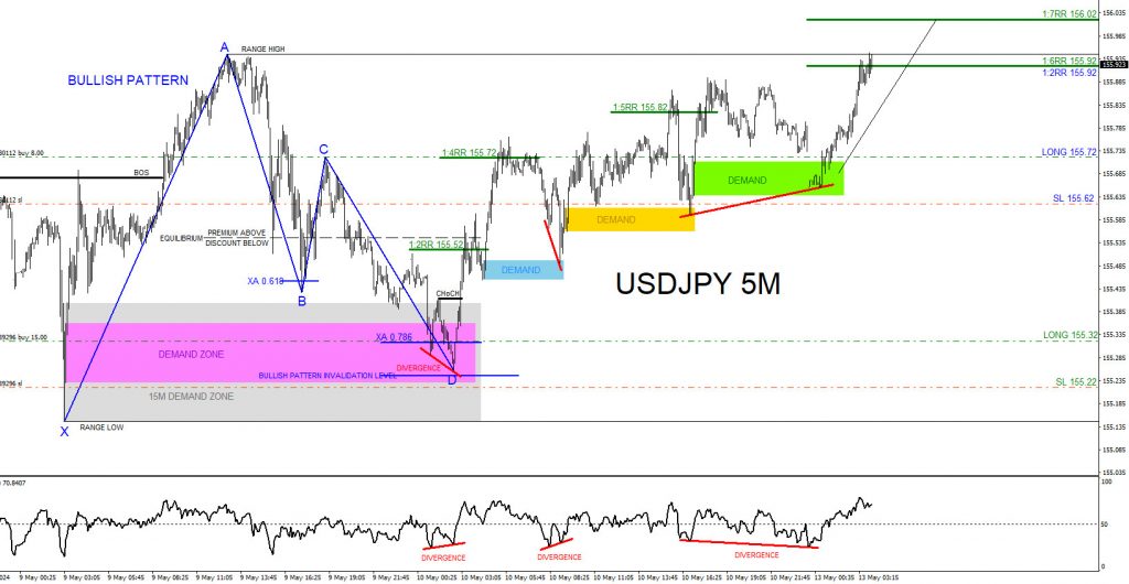 USDJPY, trading, elliottwave, bullish market patterns, forex, @AidanFX, AidanFX