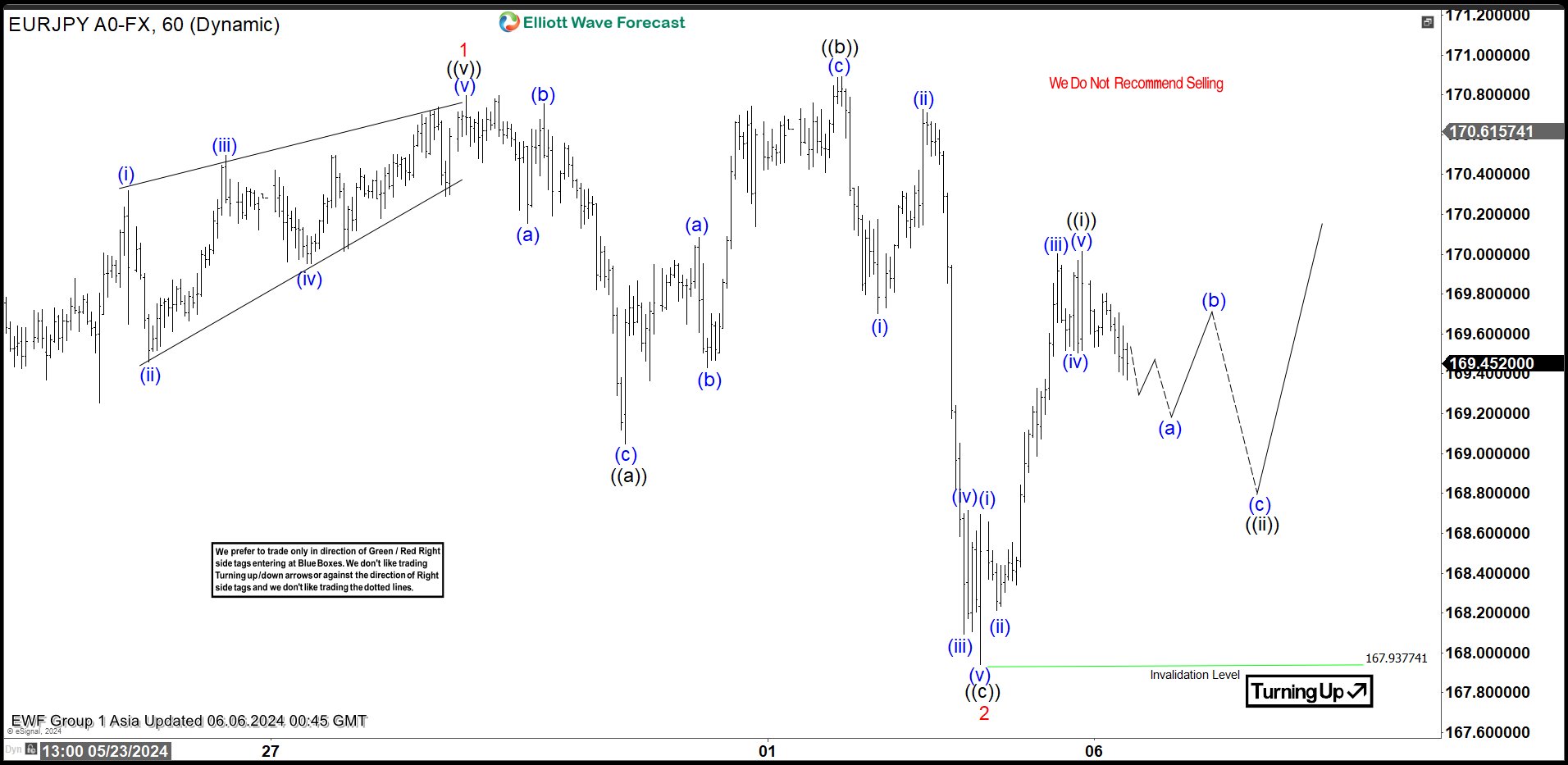 EURJPY 5 Waves Impulsive Elliott Wave Rally Favors Upside