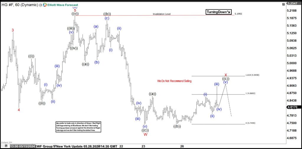 Copper Elliott Wave Analysis