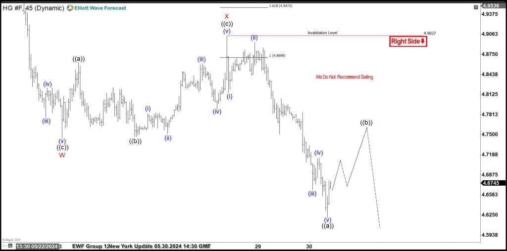 Copper Elliott Wave Analysis
