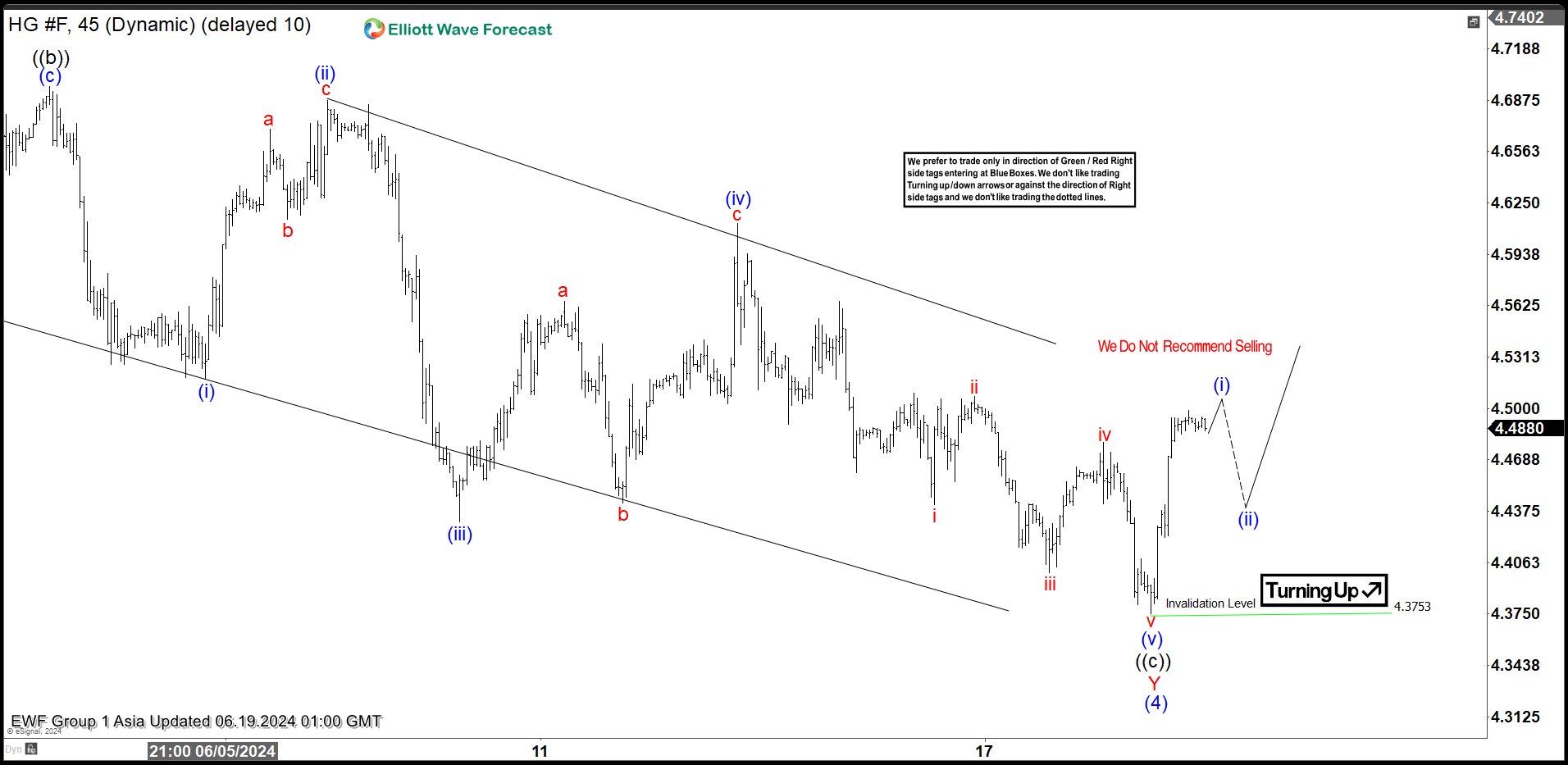 Elliott Wave Analysis on Copper (HG) Expects the Metal Turning Higher