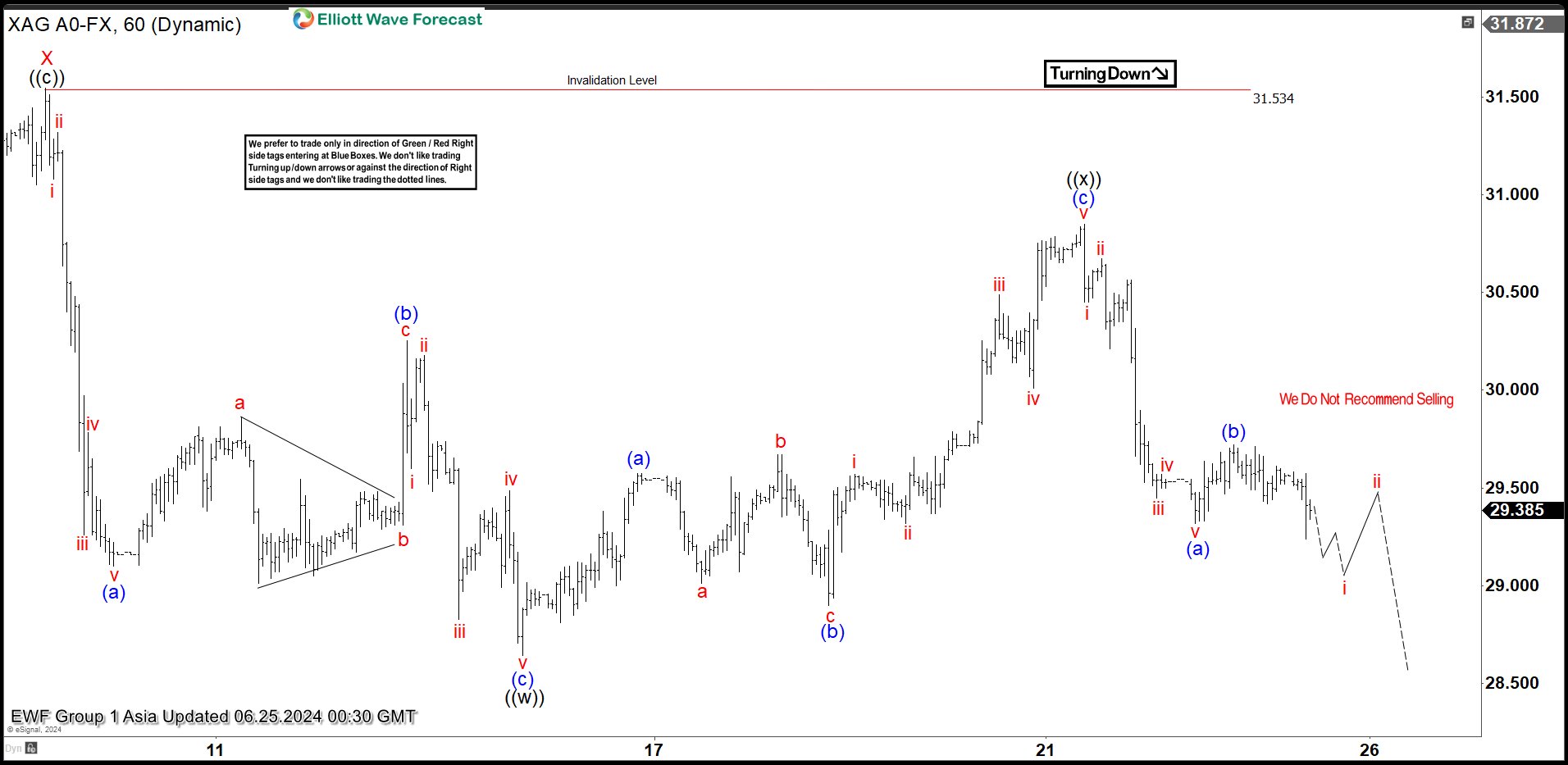 Elliott Wave Analysis on Silver (XAGUSD) Expects Further Correction Lower
