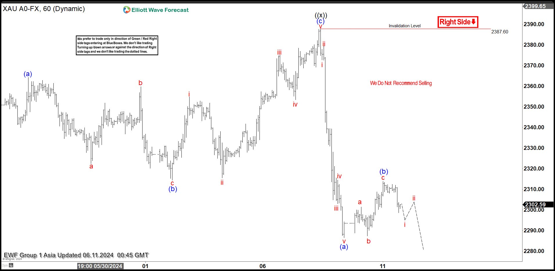 Elliott Wave Analysis Expects Gold (XAUUSD) to Pullback a Bit More