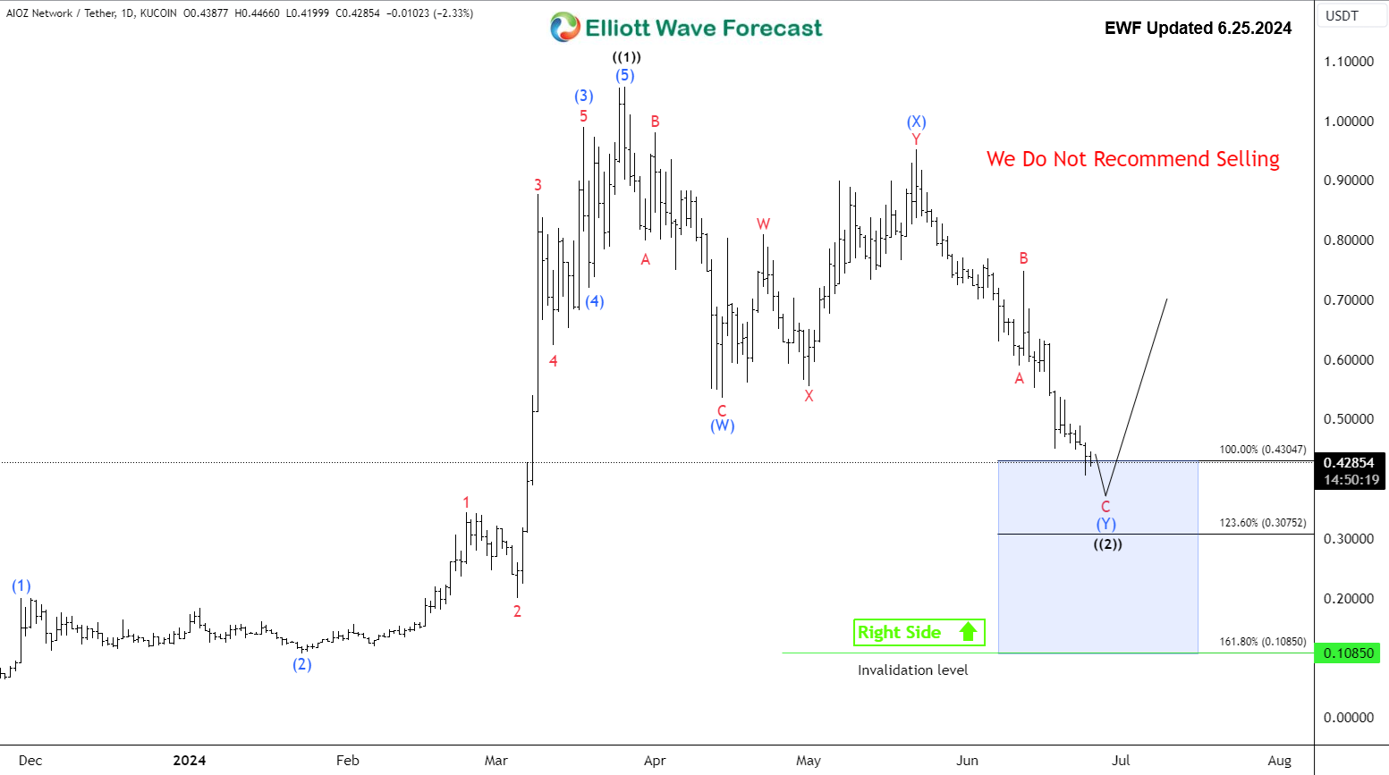 AIOZ Network Looking to End A corrective Decline