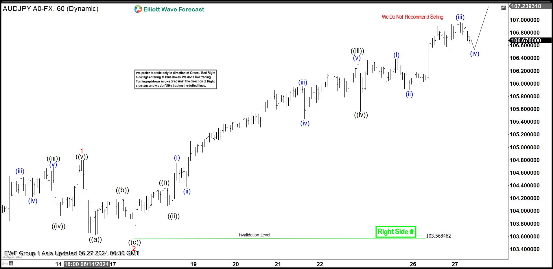 Elliott Wave Intraday Analysis on AUDJPY Looking to End Wave 5