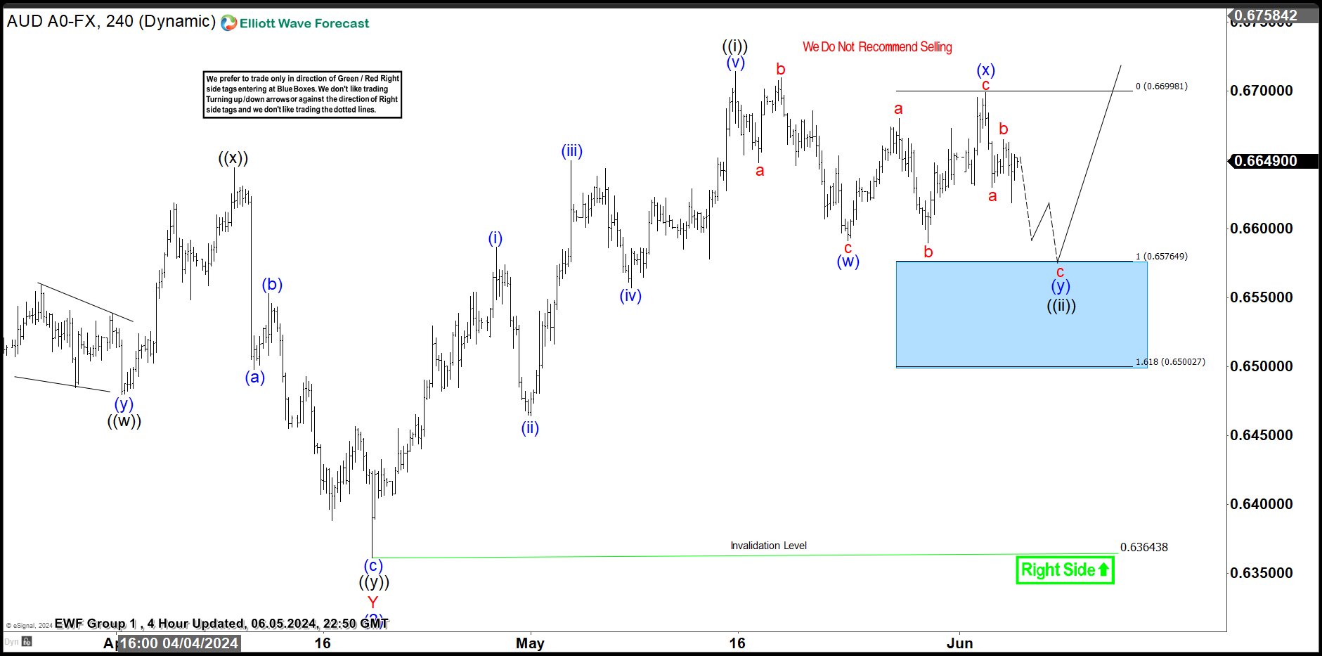 AUDUSD: Buying The Dips at the Blue Box Area