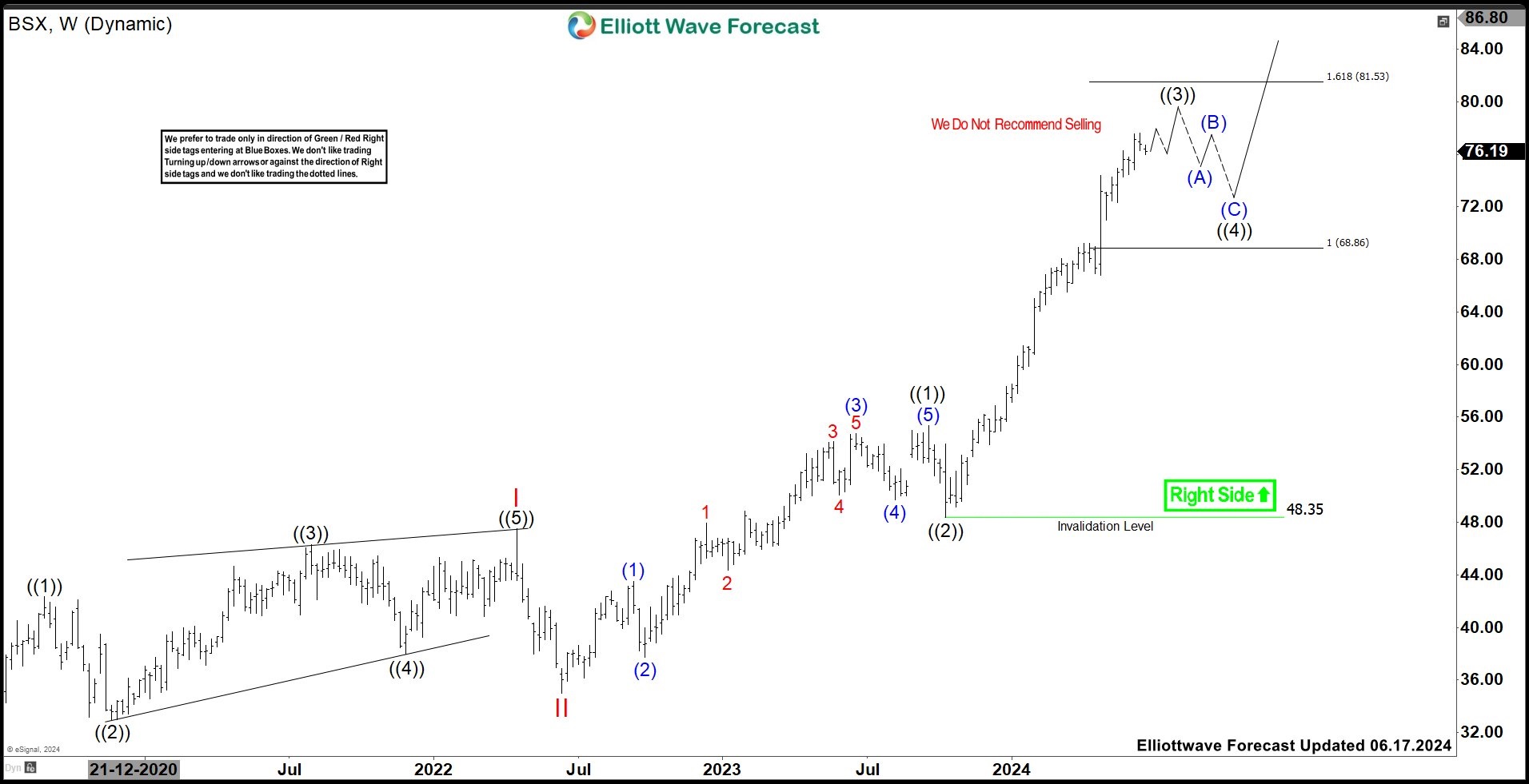 BSX Should Pullback Soon Providing A Buying Opportunity