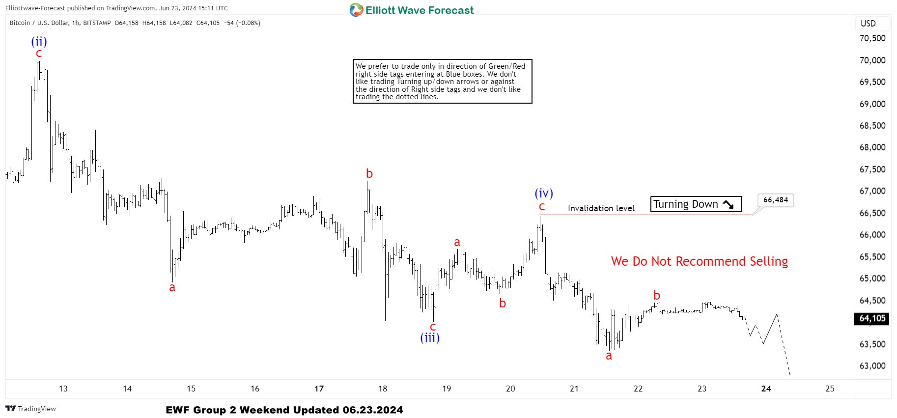 BTCUSD Elliott Wave : Forecasting the Decline Toward New Lows BTCUSD