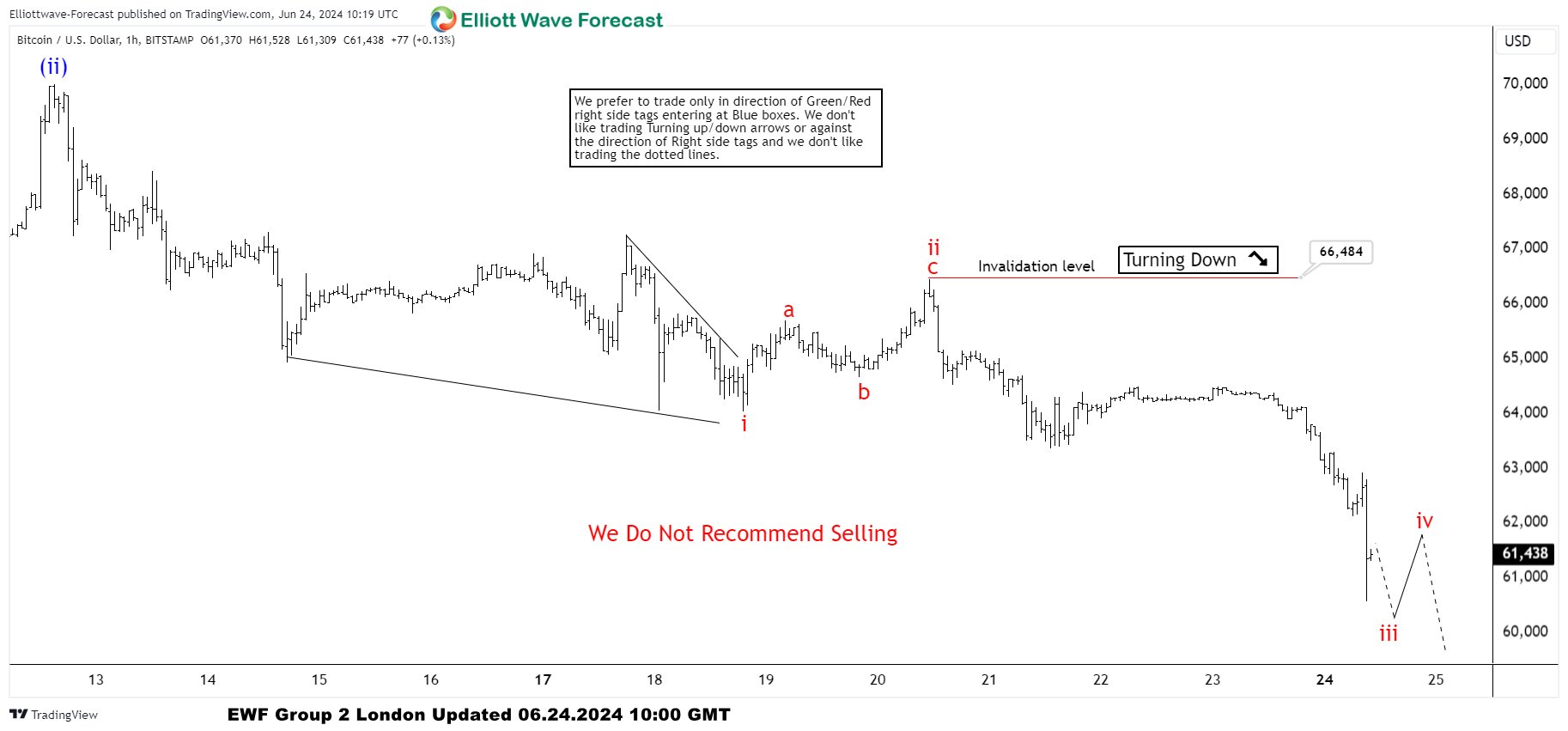 BTCUSD Elliott Wave : Forecasting the Decline Toward New Lows