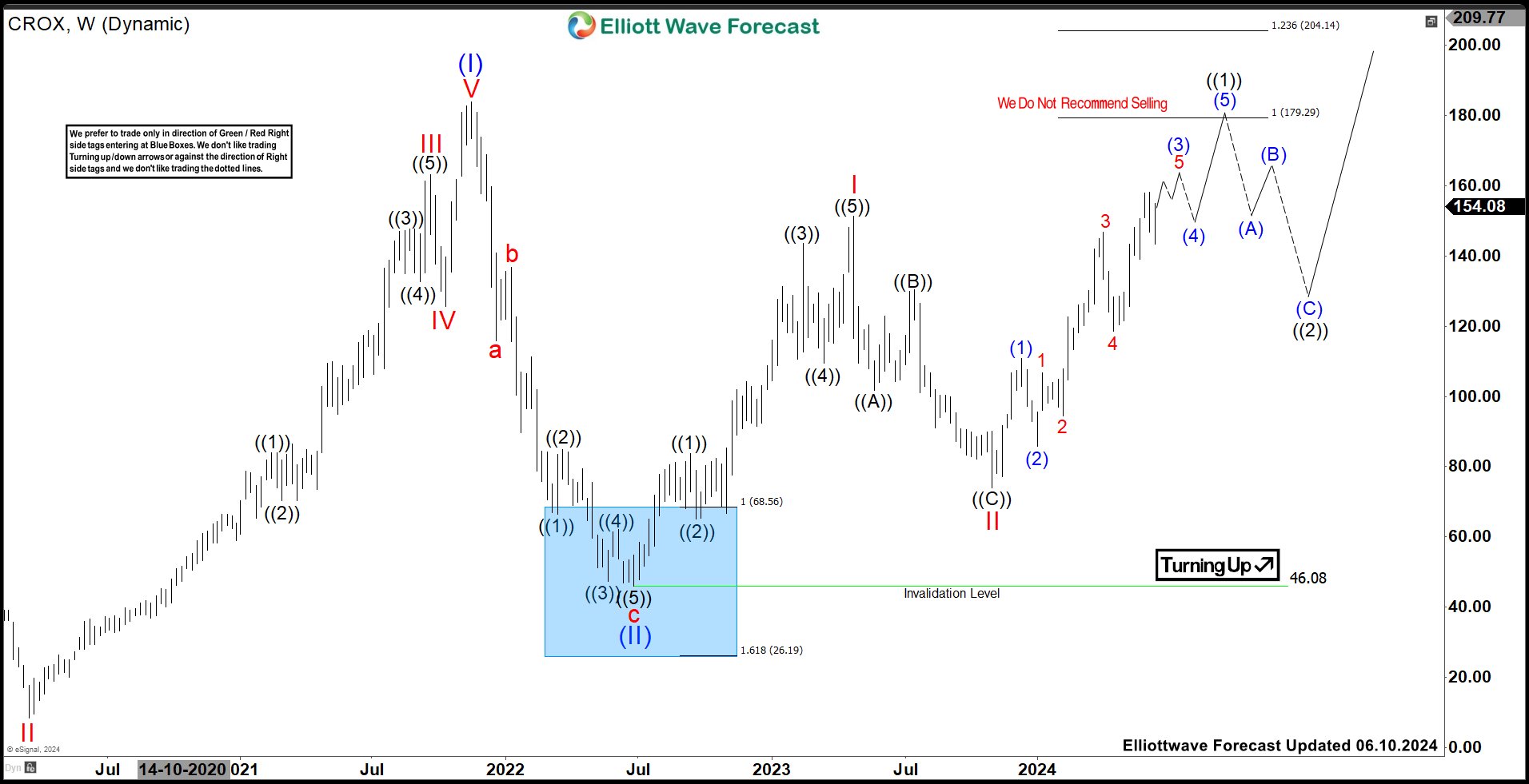 CROX (Crocs Inc) Should Continue Further Upside