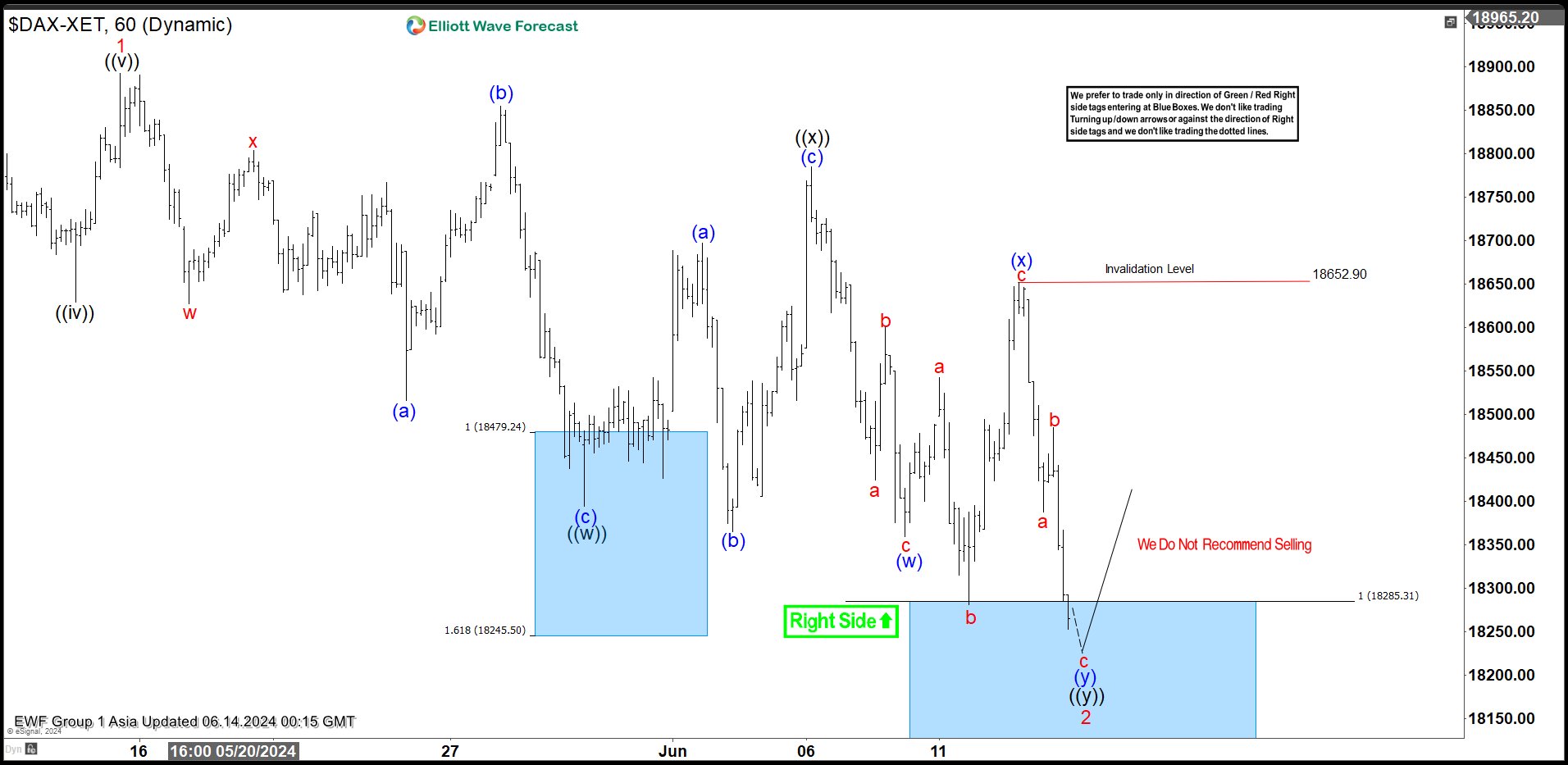 Elliott Wave Intraday Analysis on DAX Looking for Support Soon