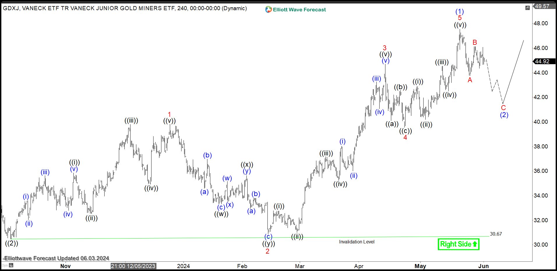 Gold Miners Junior ETF (GDXJ) Pullback Should Find Buyers