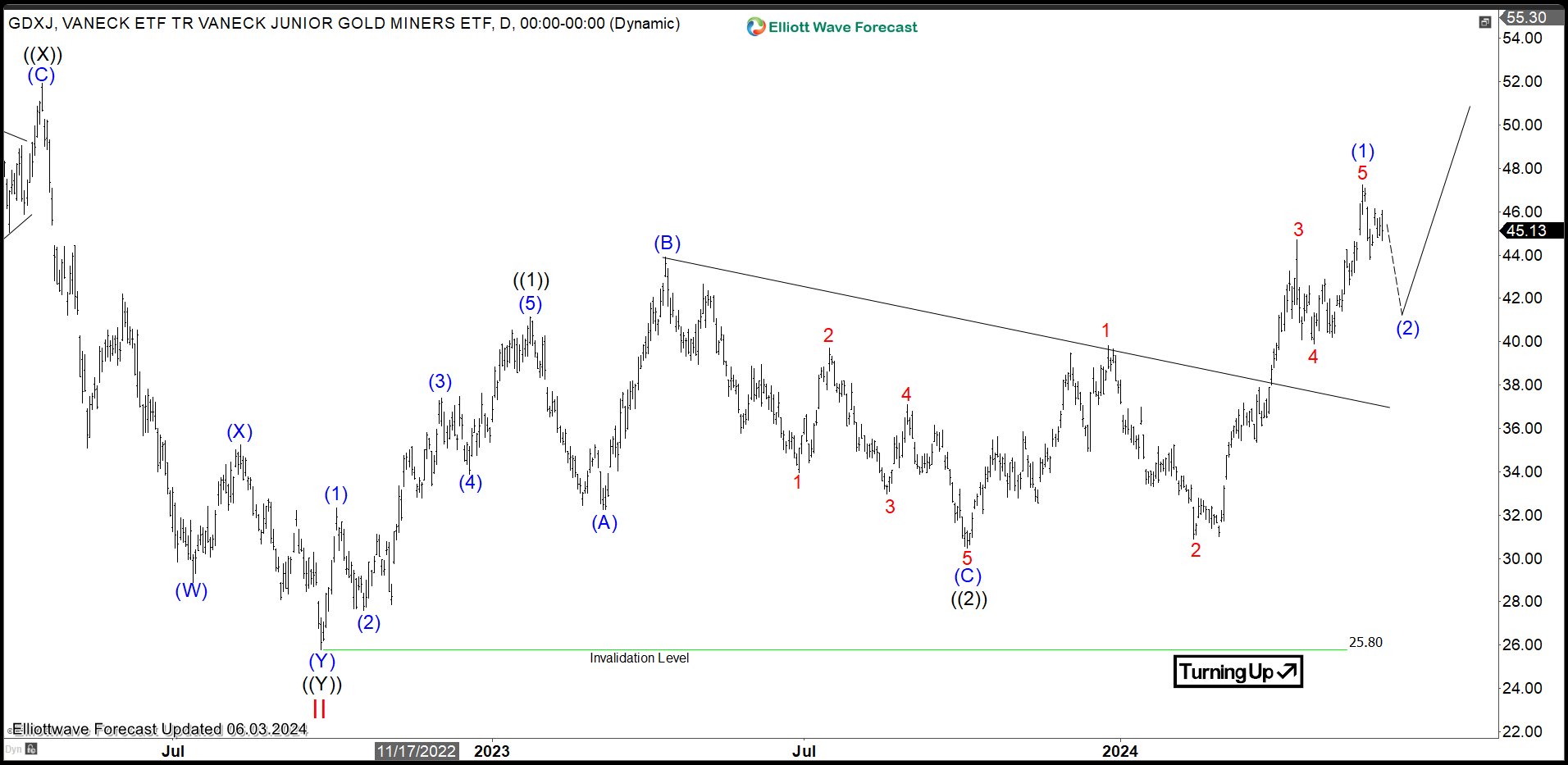 Gold Miners Junior ETF (GDXJ) Pullback Should Find Buyers
