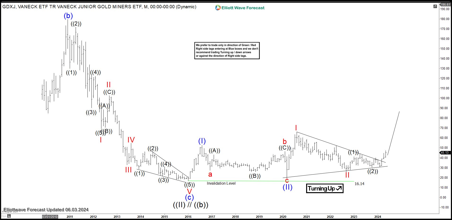 Gold Miners Junior ETF (GDXJ) Pullback Should Find Buyers