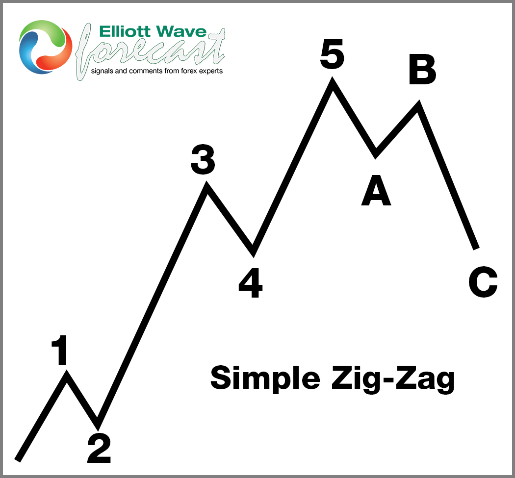 iShares 20+ Year Bond ETF ( $TLT) Bullish Structure Calling for More Upside Against Oct 2023. $TLT