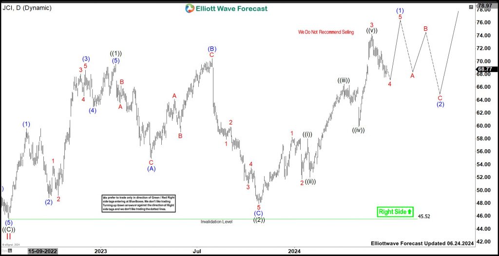 Johnson Controls (JCI) Should Remain Sideways To Higher