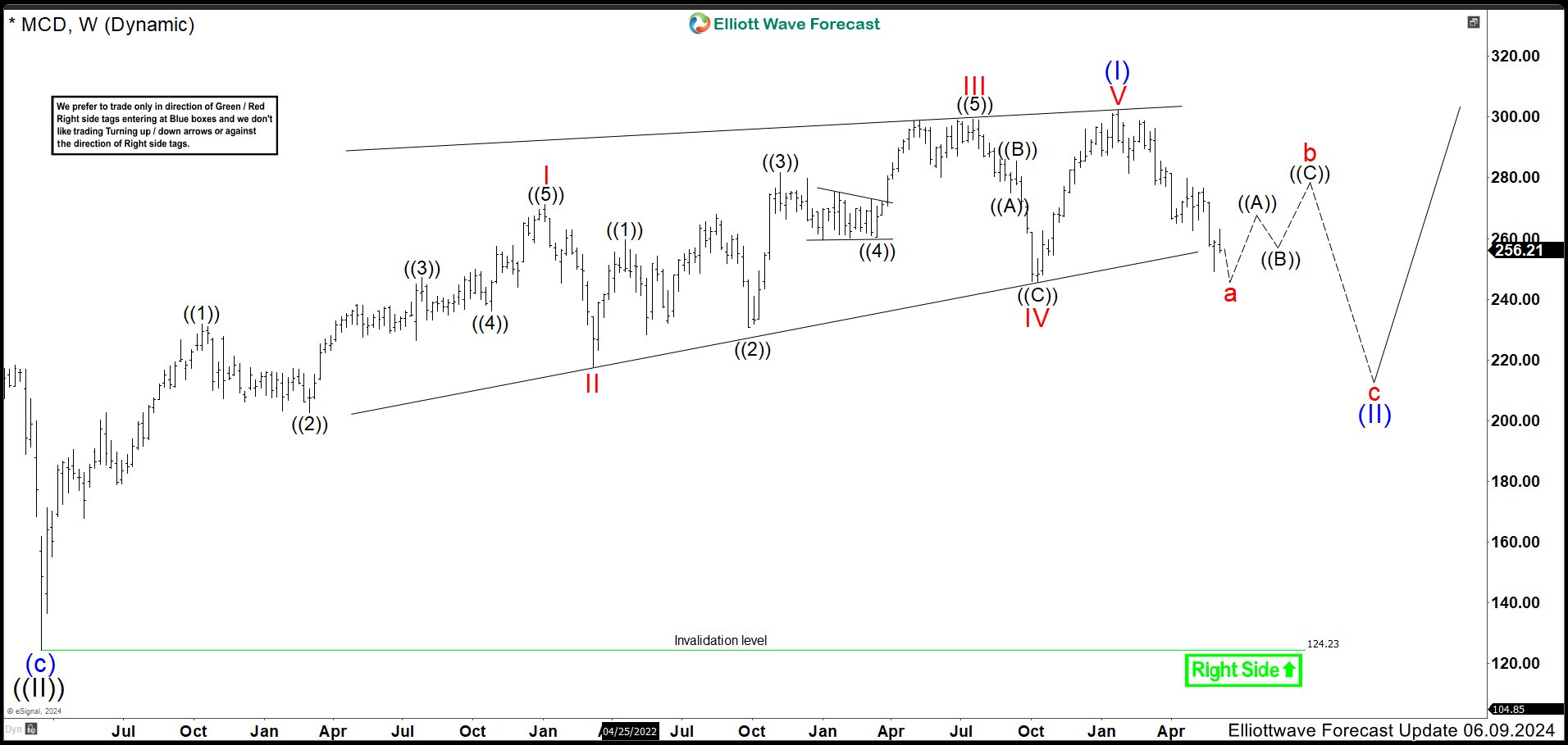 McDonald’s MCD Started a Retracement as Wave (II)