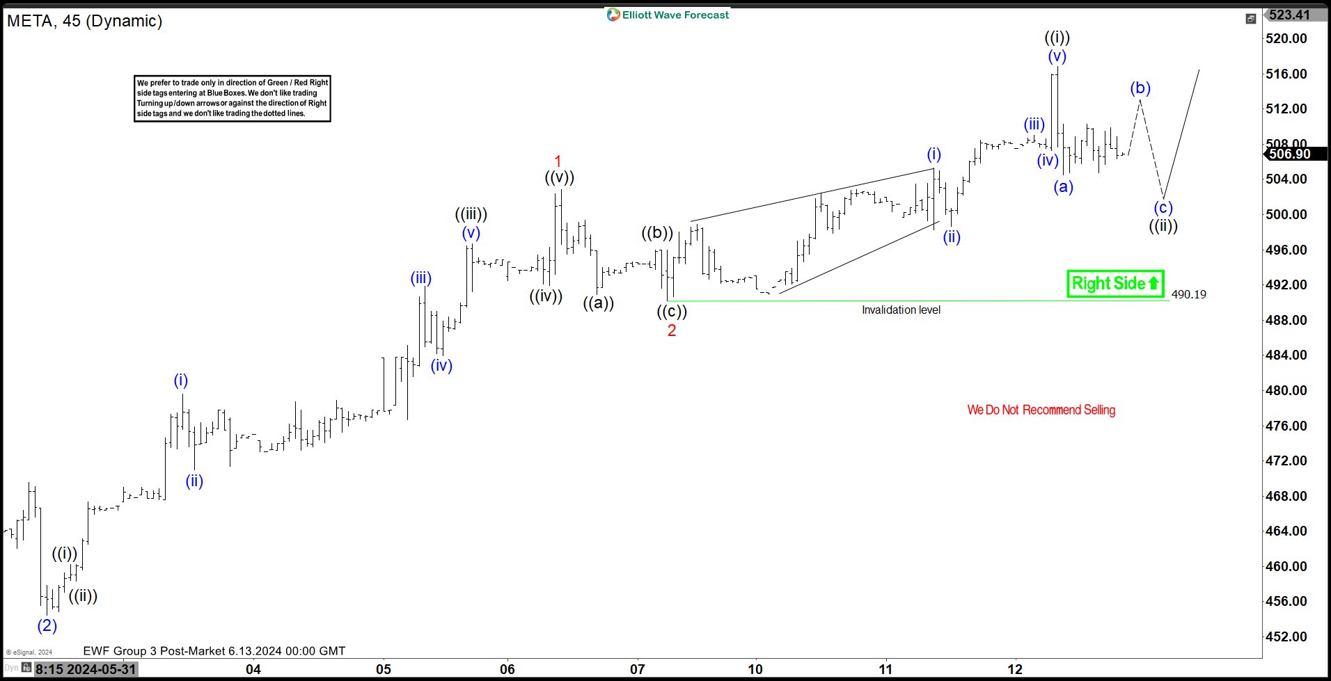 Elliott Wave Expects META to Extend Impulsive Rally