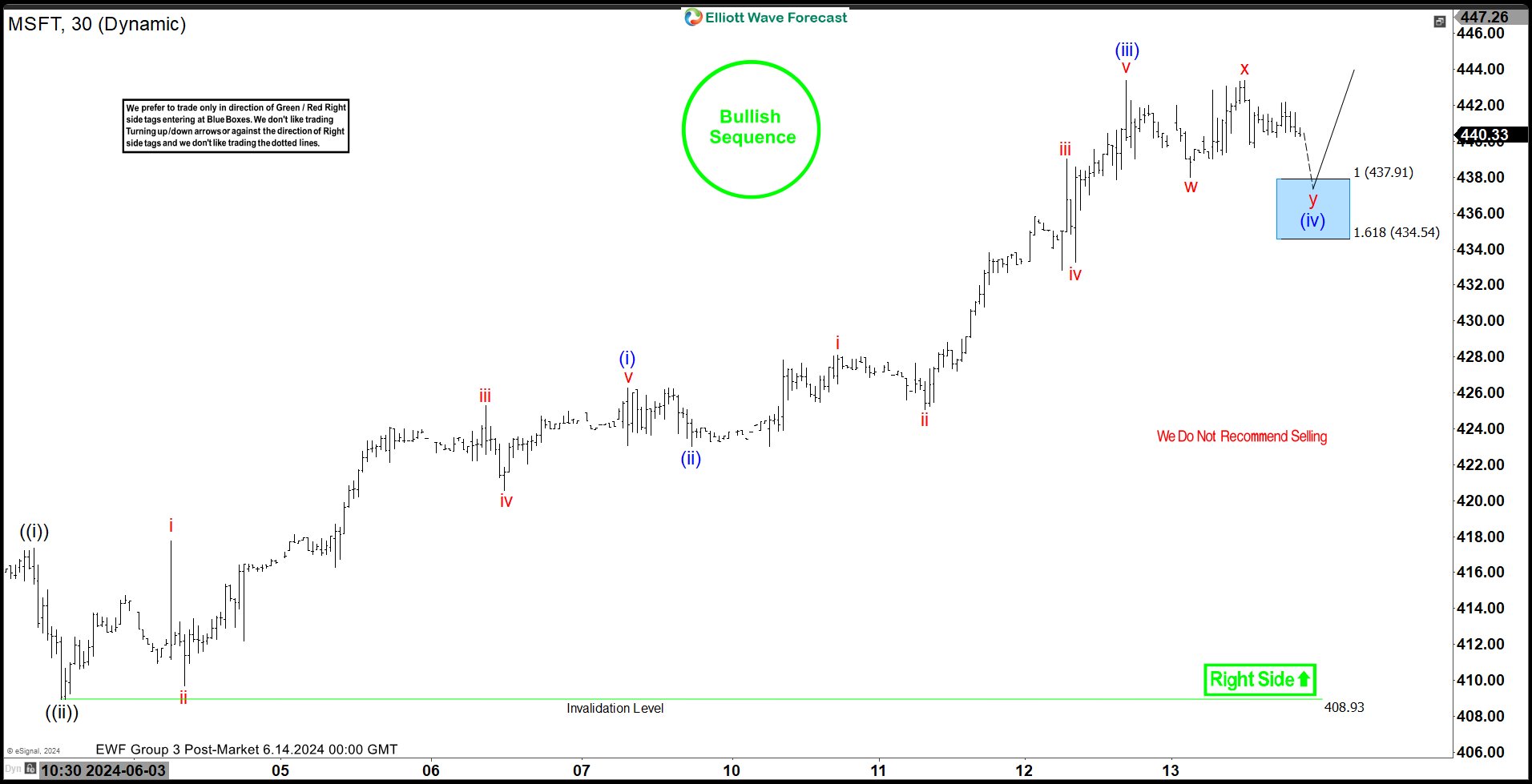 Microsoft Corp. ( $MSFT) React From the Blue Box Area as Expected.