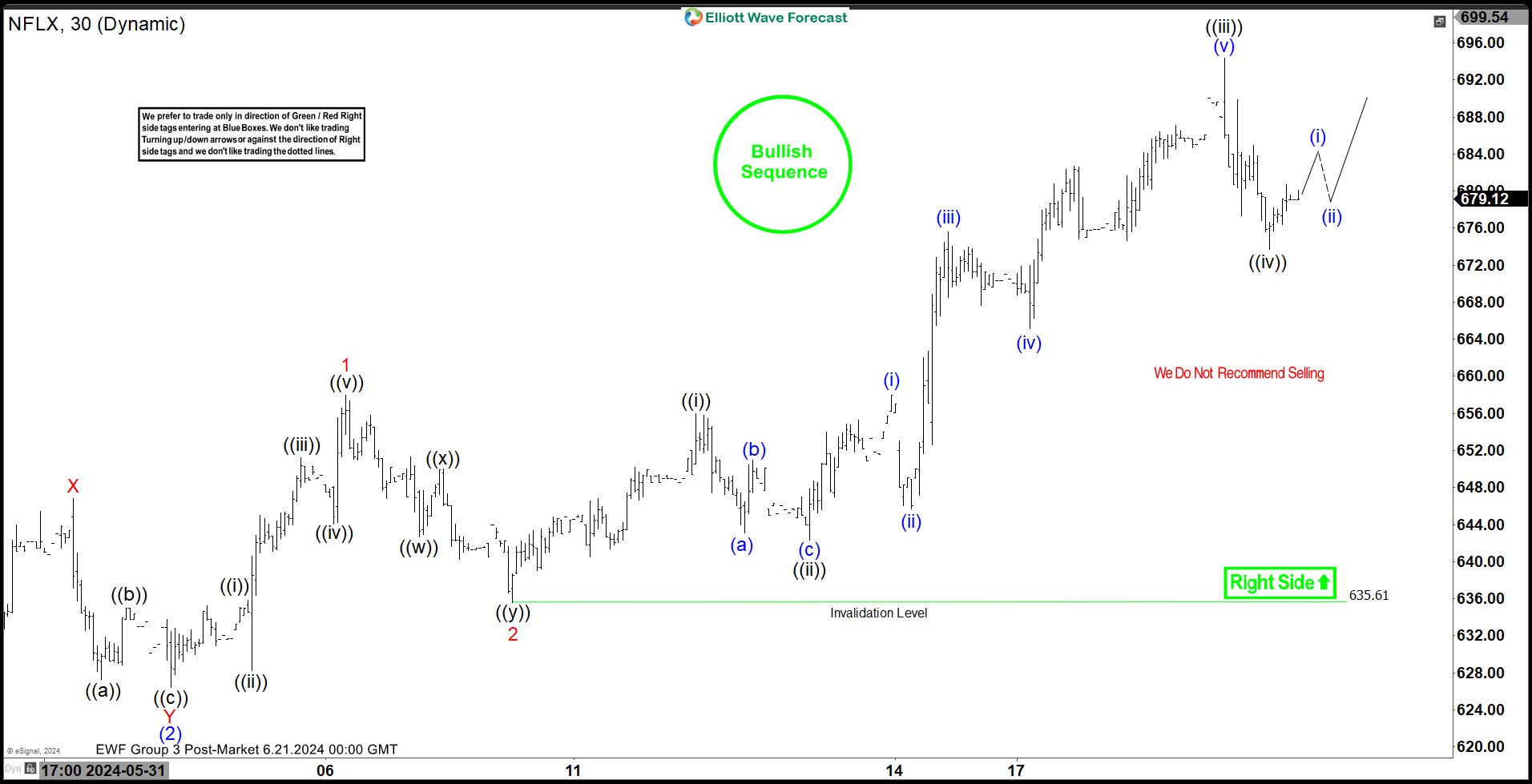 Incomplete Bullish Elliott Wave Sequence in Netflix (NFLX) Argues for More Upside