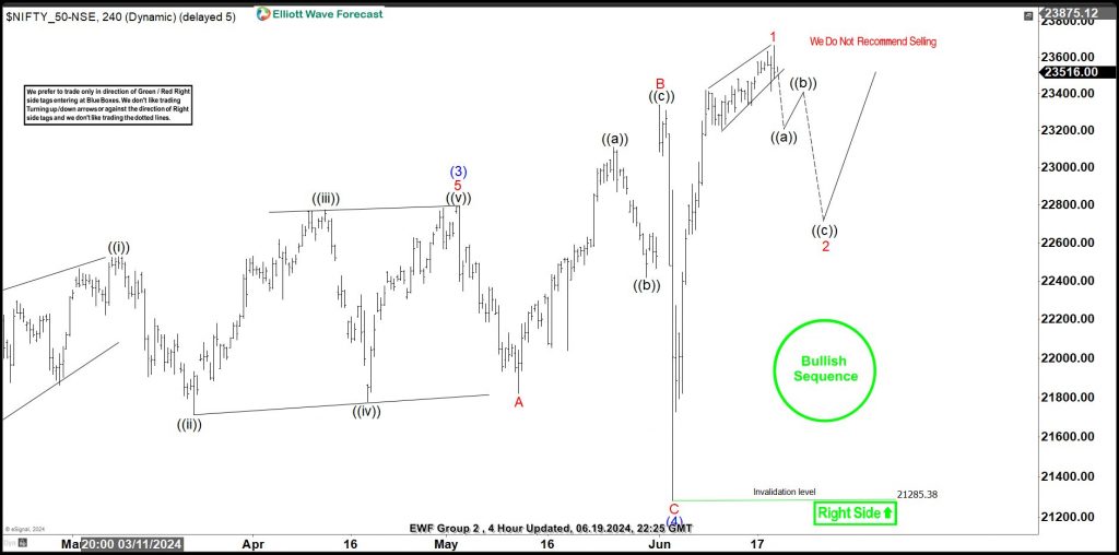 Elliott Wave Analysis shows NIFTY-50 Pullback is Imminent NIFTY-50