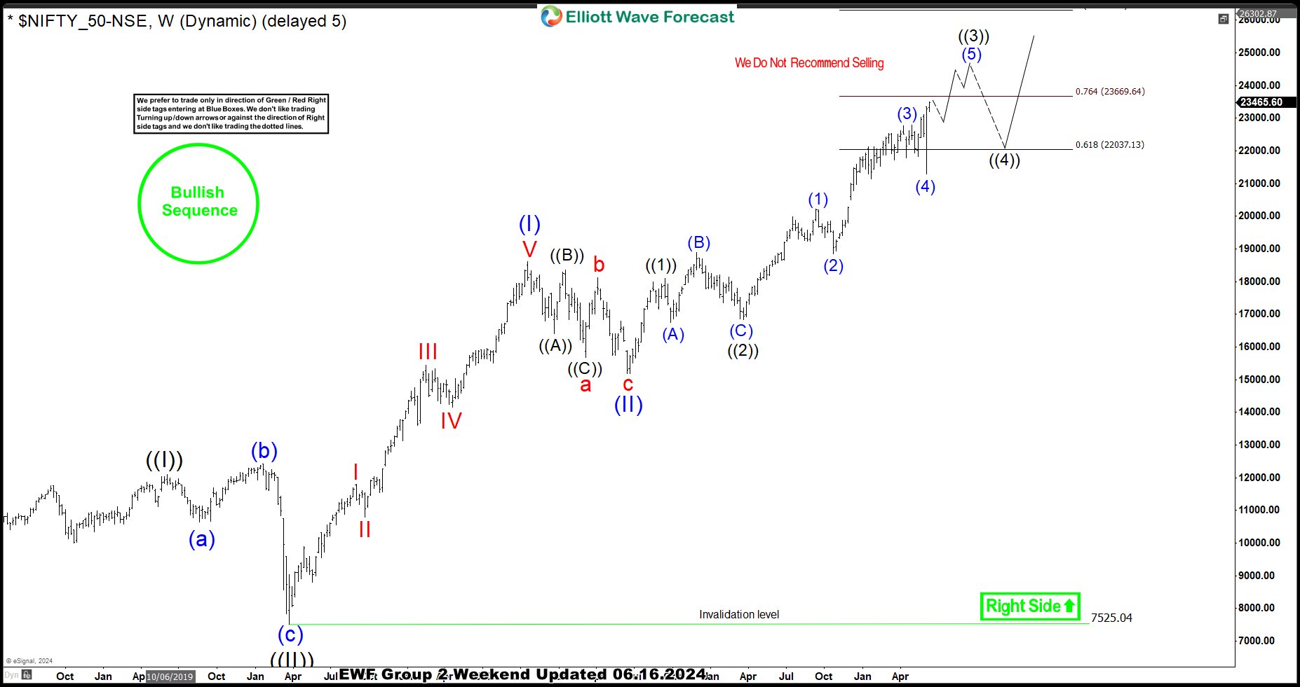 Elliott Wave Analysis shows NIFTY-50 Pullback is Imminent NIFTY-50
