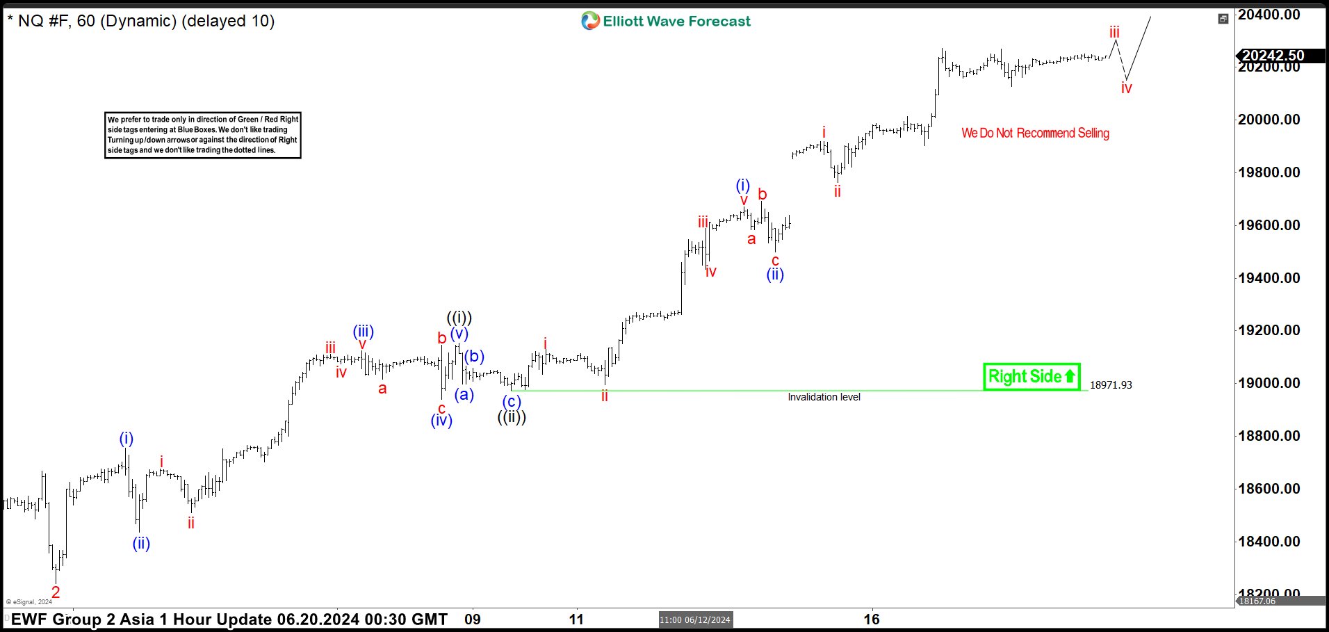 Elliott Wave Analysis on Nasdaq (NQ) Looking for Further Rally