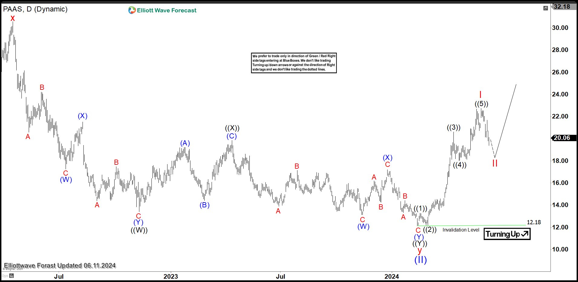 Pan American Silver (PAAS) Pullback in Progress