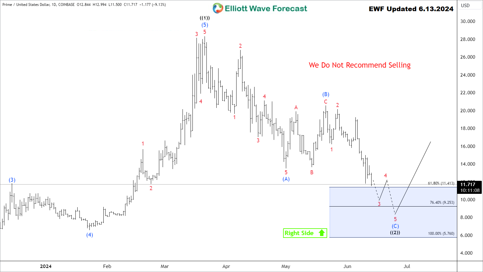 Capitalizing on Echelon Prime Daily Price Correction